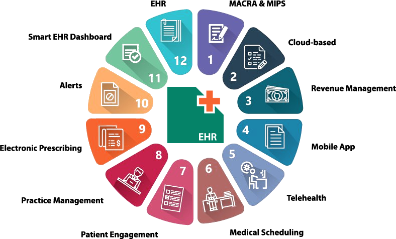 A comprehensive customizable AI-Powered Cloud based EHR solution for ...